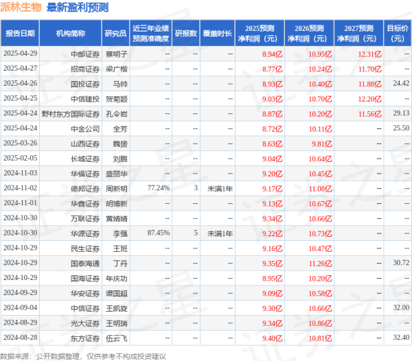 金富宝配资 华源证券: 给予派林生物买入评级