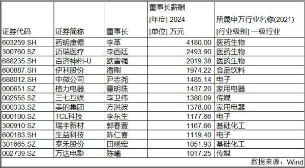 股鑫宝 A股“掌门”薪酬曝光：13名董事长年薪超千万，药企霸榜前三甲