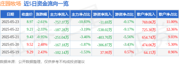 億策略 股票行情快报：庄园牧场（002910）5月23日主力资金净卖出757.37万元