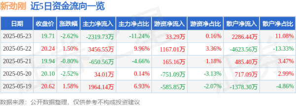 策略操盘 股票行情快报：新劲刚（300629）5月23日主力资金净卖出2319.73万元
