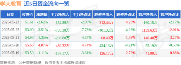 九鼎配资 股票行情快报：学大教育（000526）5月23日主力资金净卖出152.29万元