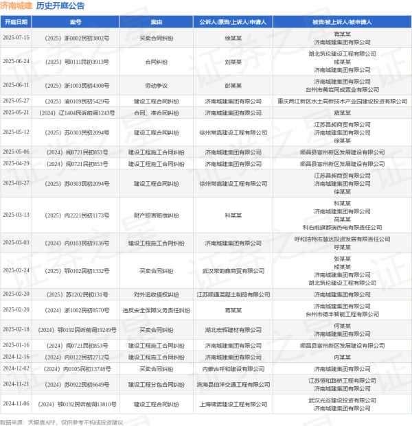 鑫配资官网 济南城建作为被告/被上诉人的1起涉及买卖合同纠纷的诉讼将于2025年7月15日开庭