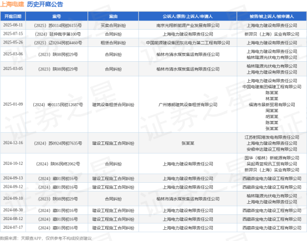 赚配网 上海电建作为原告/上诉人的1起涉及合同纠纷的诉讼将于2025年7月15日开庭