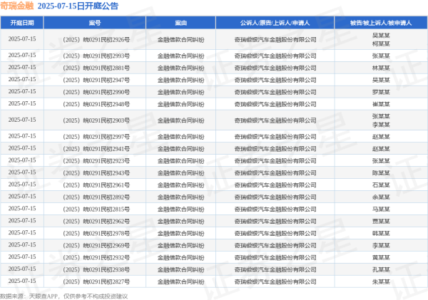 棒棒策略 奇瑞金融作为原告/上诉人的202起涉及金融借款合同纠纷的诉讼将于2025年7月15日开庭
