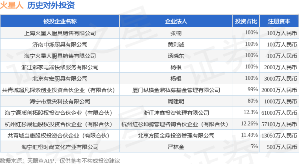 金诚无忧 火星人（300894.SZ）新增一起对外投资，被投资公司为上海火星人厨具销售有限公司