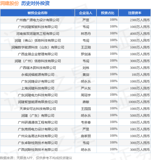 银河策略 润建股份（002929.SZ）新增一起对外投资，被投资公司为广东润建充换电科技服务有限公司