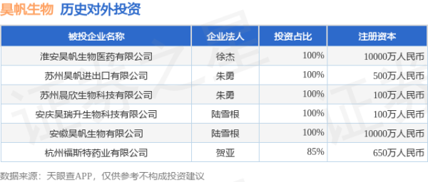 万银鼎信 昊帆生物（301393.SZ）新增一起对外投资，被投资公司为杭州福斯特药业有限公司