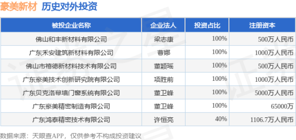 天臣配资 豪美新材（002988.SZ）新增一起对外投资，被投资公司为广东鸿泰精密技术有限公司