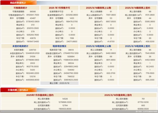 上阳网配资 每日网签 | 8月18日北京新房网签163套、二手房网签663套